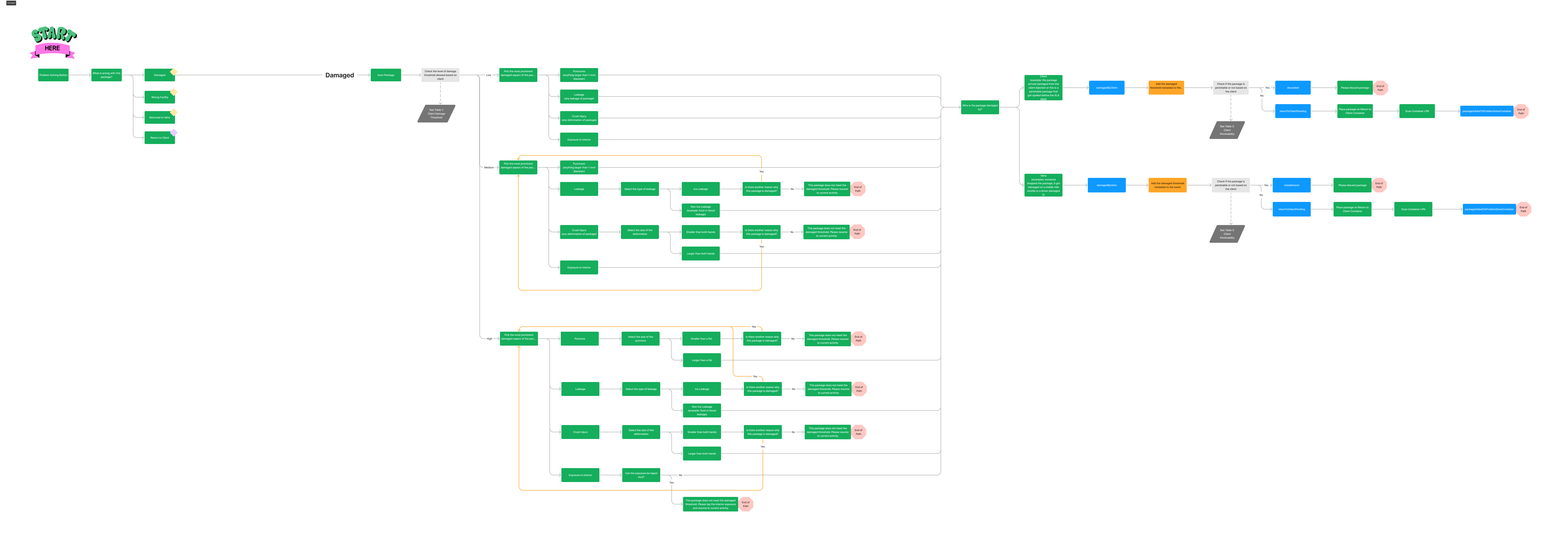 Damaged package decision tree